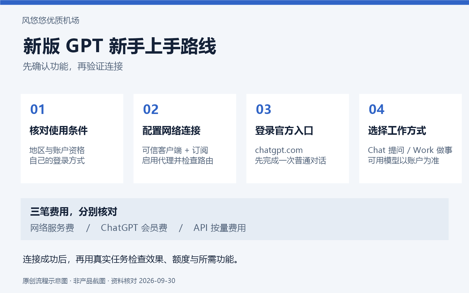 风悠悠优质机场:新版 GPT 从网络连接到首次使用的流程示意图